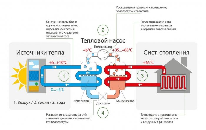 Возможности применения тепловых насосов в городе Красноярск, в рамках программы «Чистый воздух».